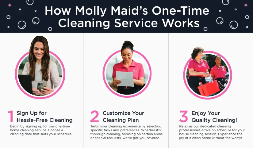 How Molly Maid's One-Time Cleaning Service Works infographic.